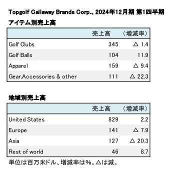 TOPGOLF CALLAWAY BRANDS CORP.、 2024年12月期 第1四半期 部門別売上高（表2）