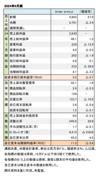 Under Armour、2024年3月期 財務数値一覧（表1）
