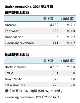 Under Armour、2024年3月期 部門別・地域別売上収益（表2）