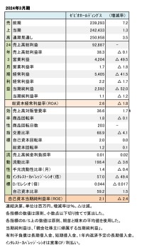 ゼビオホールディングス、2024年3月期 財務数値一覧（表1）