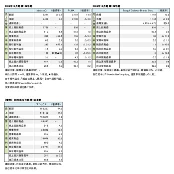 外資系スポーツ上場企業3社、 2024年12月期 第1四半期まとめ（表1）