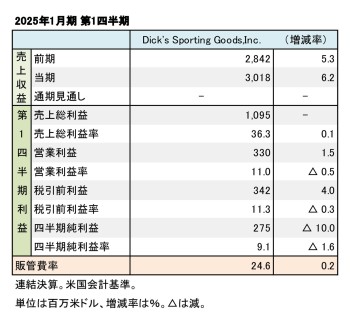 DICK'S SPORTING GOODS,INC. 2025年1月期 第1四半期 財務数値一覧（表1）