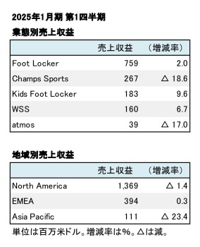 Foot Locker,Inc. 2025年1月期 第1四半期 業態別・地域別売上収益（表2）