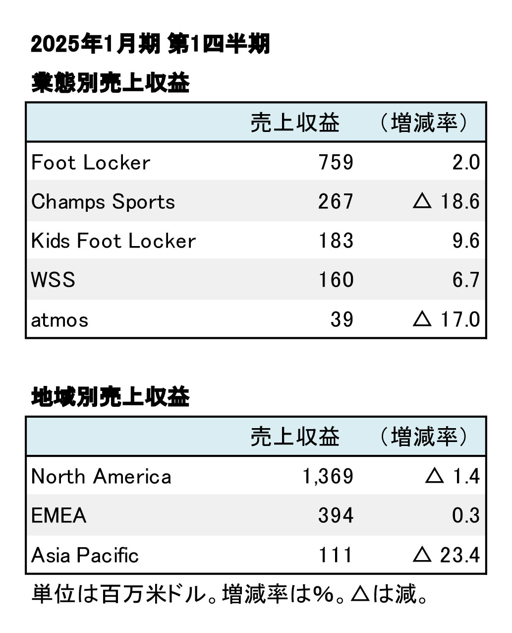 Foot Locker,Inc. 2025年1月期 第1四半期──減収減益に Sports Business Magazine スポーツ・ビジネス・マガジン