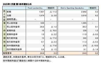 米国上場スポーツ系小売店2社、2025年1月期 第1四半期まとめ（表1）