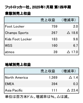 フットロッカー社、 セグメント別売上収益（表2）
