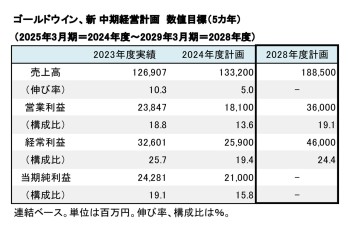 ゴールドウイン、新中期経営計画 数値目標一覧（表1）
