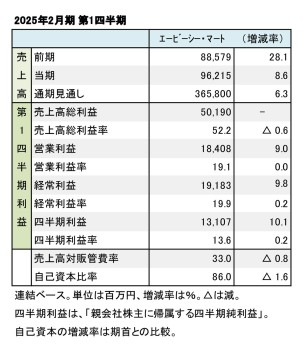 エービーシー・マート、2025年2月期 第1四半期 財務数値一覧（表1）