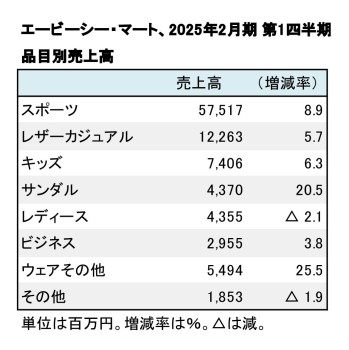 エービーシー・マート、2025年2月期 第1四半期 品目別売上高（表2）