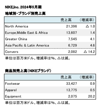 NIKE,Inc. 2024年5月期 地域別・商品別売上高（表2）