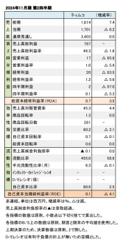 ティムコ、2024年11月期 第2四半期 財務数値一覧（表1）