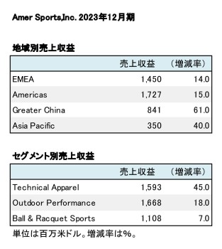 Amer Sports,Inc. 2023年12月期 地域別・セグメント別売上収益（表2）