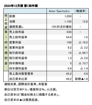 Amer Sports,Inc. 2024年12月期 第1四半期 財務数値一覧（表1）
