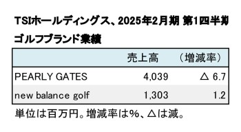 TSIホールディングス、ゴルフ事業 第1四半期（表1）