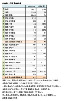 adidas AG、2024年12月期 第2四半期 財務数値一覧（表1）