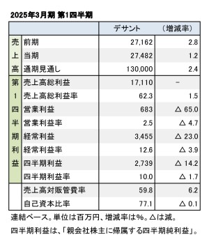 デサント、2025年3月期 第1四半期 財務数値一覧（表1）
