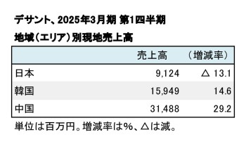 デサント、2025年3月期 第1四半期 地域別現地売上高（表2）