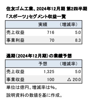 住友ゴム工業、2024年12月期 第2四半期「スポーツ事業」（表1）