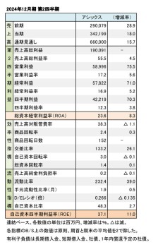 アシックス、2024年12月期 第2四半期