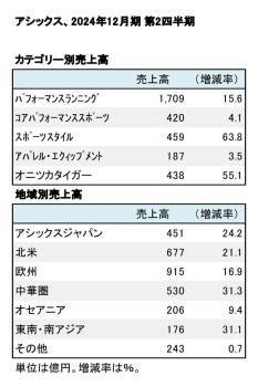 アシックス、2024年12月期 第2四半期 セグメント別売上高（表2）