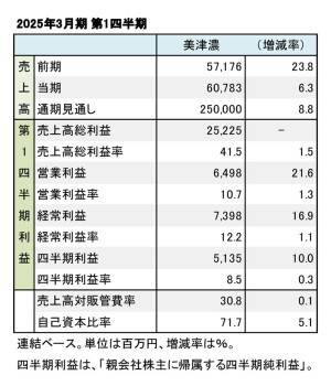 美津濃、2025年3月期 第1四半期 財務数値一覧（表1）