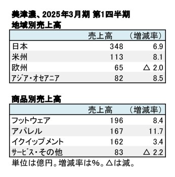 美津濃、2025年3月期 第1四半期 地域別・商品別売上高（表2）