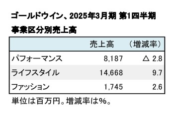 ゴールドウイン、2025年3月期 第1四半期 事業区分別売上高（表2）