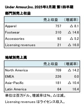 Under Armour、2025年3月期 第1四半期 部門別・地域別売上高（表２）