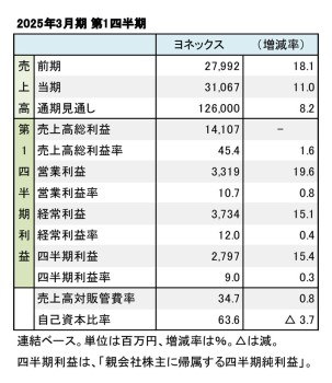 ヨネックス、2025年3月期 第1四半期 財務数値一覧（表1）