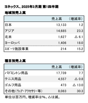 ヨネックス、2025年3月期 第1四半期 地域別・種目別売上高（表2）