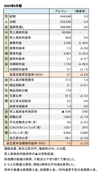 アルペン、2024年6月期 財務数値一覧（表1）
