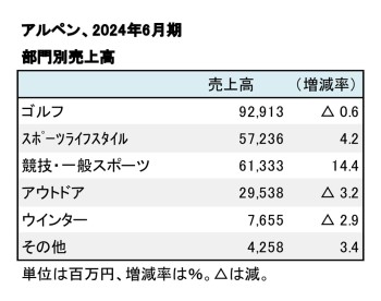 アルペン、2024年6月期 部門別売上高（表2）