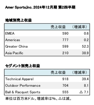 Amer Sports,Inc. 2024年12月期 第2四半期 地域別・セグメント別売上収益（表2）
