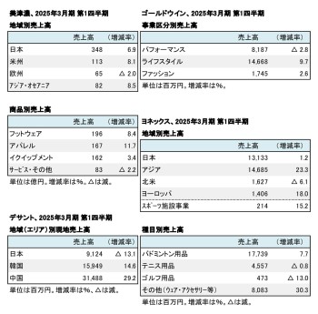 国内上場スポーツ企業5社、2025年3月期 第1四半期 セグメント別売上高（表2）