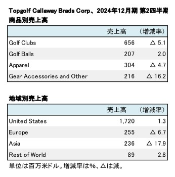 TOPGOLF CALLAWAY BRANDS、2024年12月期 第2四半期 地域別・商品別売上高（表2）