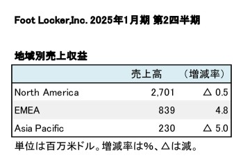 Foot Locker,Inc. 2025年1月期 第2四半期 セグメント別売上収益（表2）