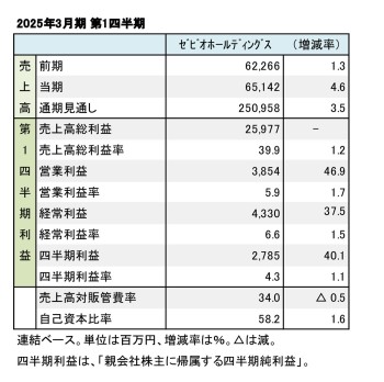 ゼビオホールディングス、2025年3月期 第1四半期 財務数値一覧（表1）