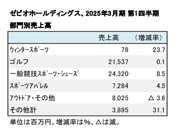 ゼビオホールディングス、2025年3月期 第1四半期 部門別売上高（表2）