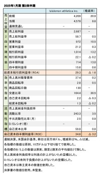 lululemon athletica inc.、2025年1月期 第2四半期 財務数値一覧（表1）