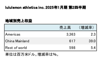 lululemon athletica inc.、2025年1月期 第2四半期 セグメント別売上高（表2）