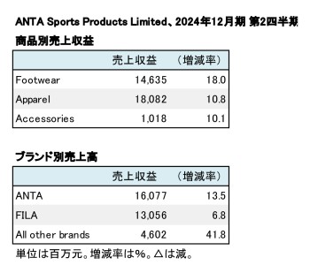 ANTA Sports Products Limited、2024年12月期 第2四半期 商品別・ブランド別売上高（表2）
