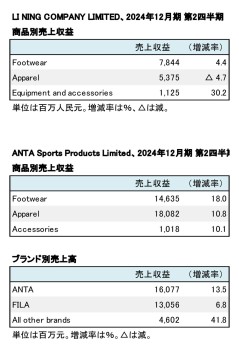 中華系スポーツ上場企業2社、2024年12月期 第2四半期セグメント別売上収益（表２）