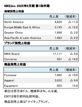 Nike,Inc. 2025年5月期 第1四半期 地域別・商品別売上高（表2）