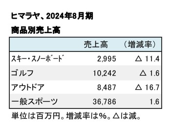 ヒマラヤ、2024年8月期 商品別売上高（表2）