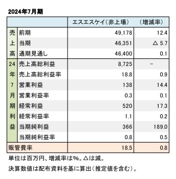 エスエスケイ、2024年7月期 財務数値一覧（表1）
