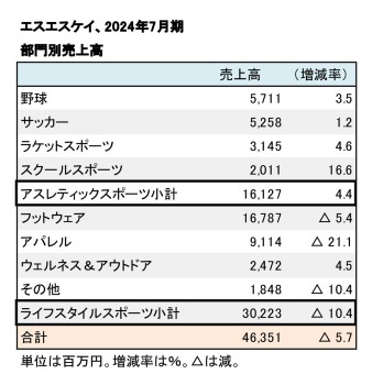 エスエスケイ、2024年7月期 部門別売上高（表2）