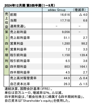 adidas Group、2024年12月期 第3四半期 財務数値一覧（表1）