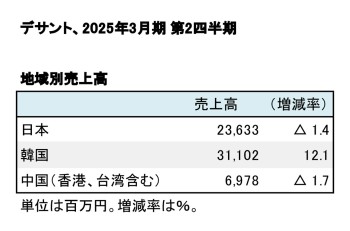 デサント、2025年3月期 第2四半期 地域別売上高（表2）
