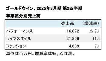 ゴールドウイン、2025年3月期 第2四半期 事業区分別売上高（表2）