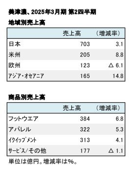 美津濃、2025年3月期 第2四半期 地域別・商品別売上高（表2）